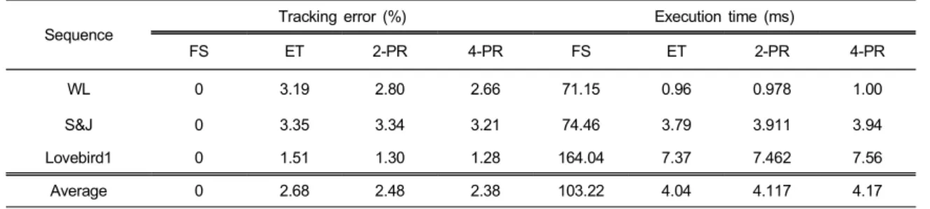 Table  3.  The  experimental  results  for  the  proposed  face  tracking  algorithm  