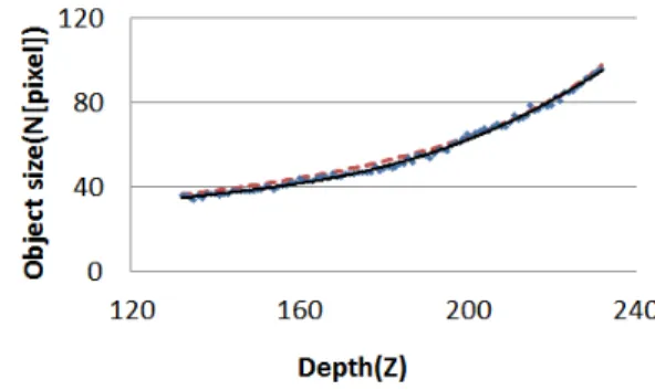 Fig.  3.  The  relationship  between  object  size  and  depth   