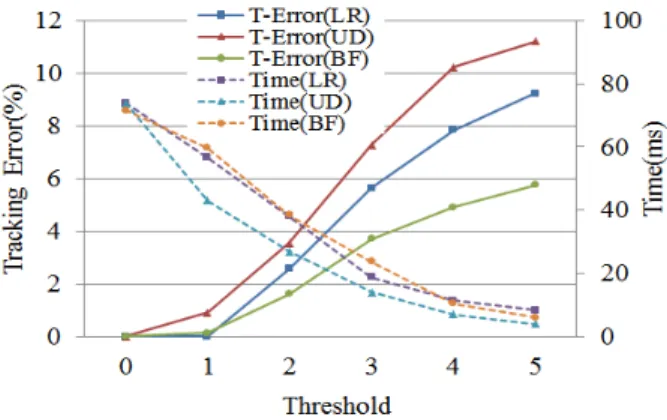 Fig.  11.  Tracking  error  and  execution  time  to  the  value  of  interval 