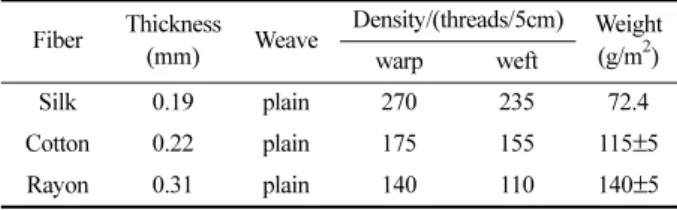 Table 1. Characteristics of fabrics Fiber Thickness 
