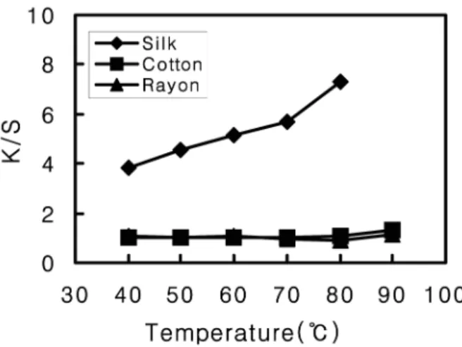 Fig. 3. Effect of dyeing temperature on K/S values of the fabrics dyed with myrobalan extract.