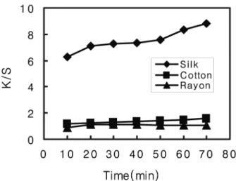 Fig. 6. Effect of dyebath on K/S values of the fabrics dyed with myrobalan extract.