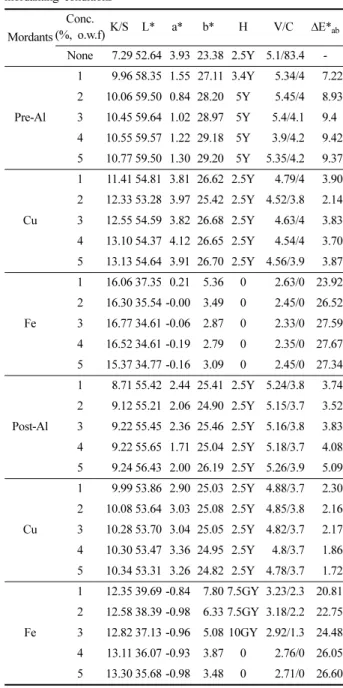 Fig. 7. Effect of mordanting on K/S values of the fabrics dyed with myrobalan extract.