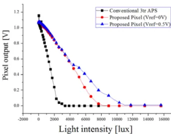 Fig. 7. Measurement result of the proposed pixel sensor.