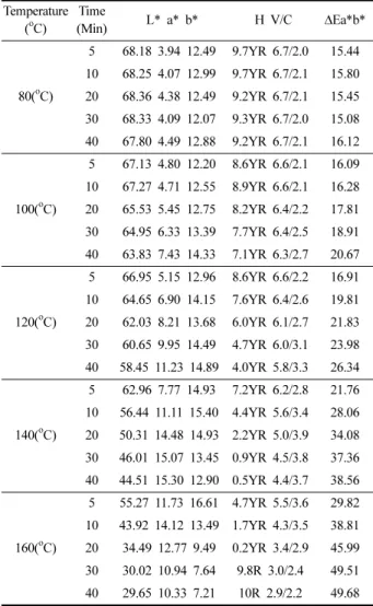 Fig. 3. Color plot of rayon fabrics dyed with persimmon extract according to heat treatment by press heating.