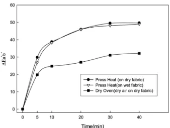Fig. 5. ∆Ea*b* of rayon fabrics dyed with persimmon extract according to heat treatment method(press heat, dry heat air) at 160 o C.