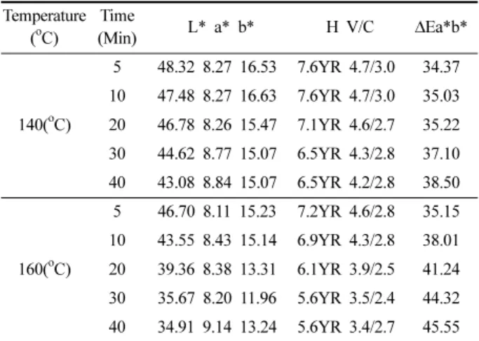 Fig. 7. Color plot of rayon fabrics dyed with persimmon extract and treated with alkali according to heat treatment by press heating.