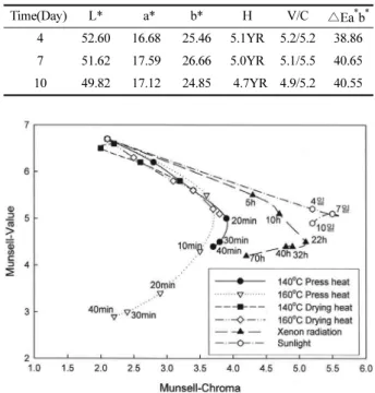 Table 5. Color values of rayon fabrics dyed with persimmon extract and irradiated by xenon lamp