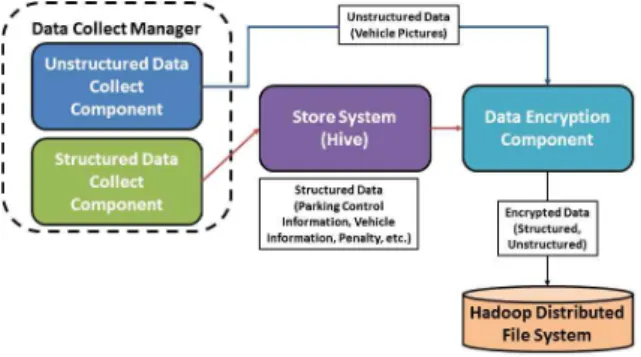 Fig.  2.  Data  Collect  Manager