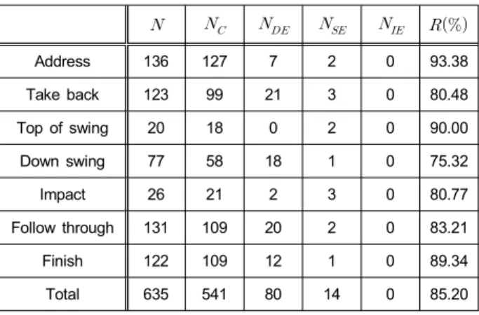 Table  3.  The  performance  of  golf  swing  motion  classification