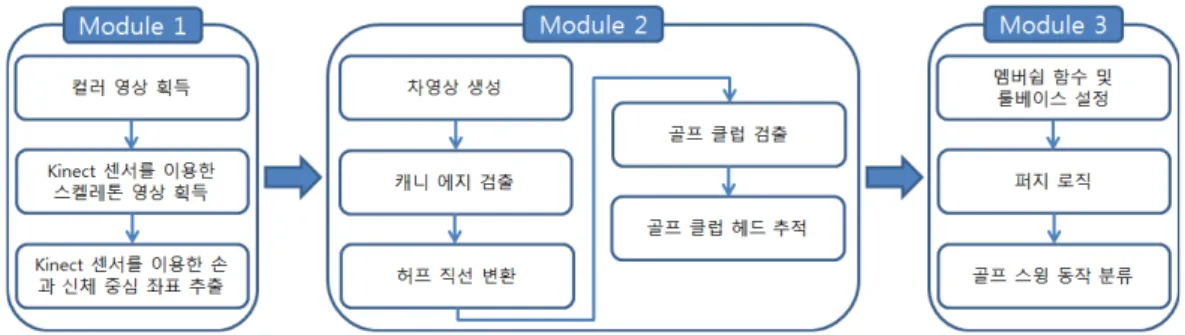 그림 2.  제안하는 시스템의 흐름 구성도 Fig.  2.  Flow  chart  of  the  proposed  system