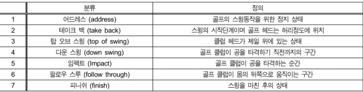 Table  1.  The  Classification  of  golf  swing  motions 로 정의한다. 골프 클럽 헤드를 추적한 결과는 그림 7과 같이 노란색으로 표현하였다.Ⅲ