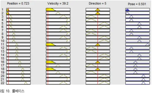 그림 10.  룰베이스 Fig.  10.  Rule  Base