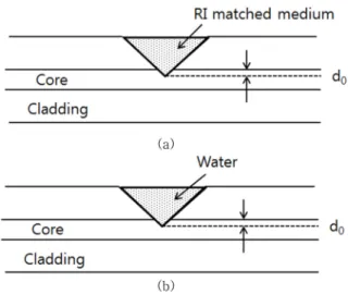 Fig. 2. Mode propagation of V-grooved single-mode fiber for three different covering media; (a) air (RI = 1.0), (b) water (RI = 1.32), and (c) index match medium (RI = 1.45).