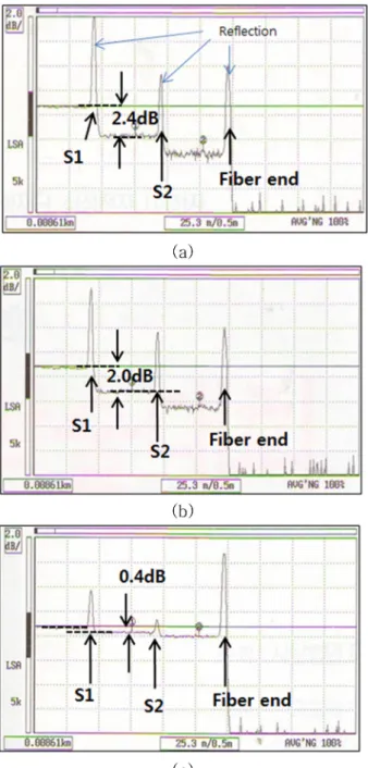 Fig. 6. The measured sensing signal using OTDR; (a) air covering, (b) water covering, and (c) index-matched sensing medium.