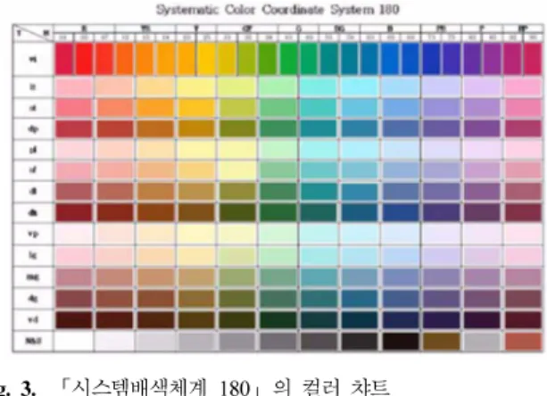Fig. 3. 「시스템배색체계  180 」의 컬러 챠트