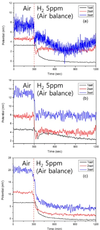 Table 1. Potential difference by connected sensor numbers and tem- tem-peratures