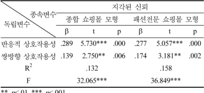 Table 7. 지각된 상호작용성이 지각된 신뢰에 미치는 영향 종속변수 독립변수 지각된 신뢰종합쇼핑몰모형 패션전문 쇼핑몰 모형 β t p β t p 반응적 상호작용성 .289 5.730*** .000 .277 5.057*** .000 쌍방향 상호작용성 .139 2.750** .006 .174 3.181** .002 R 2 .132 .158 F 32.065*** 36.849*** **  p <.01 ***  p <.001 Table 8