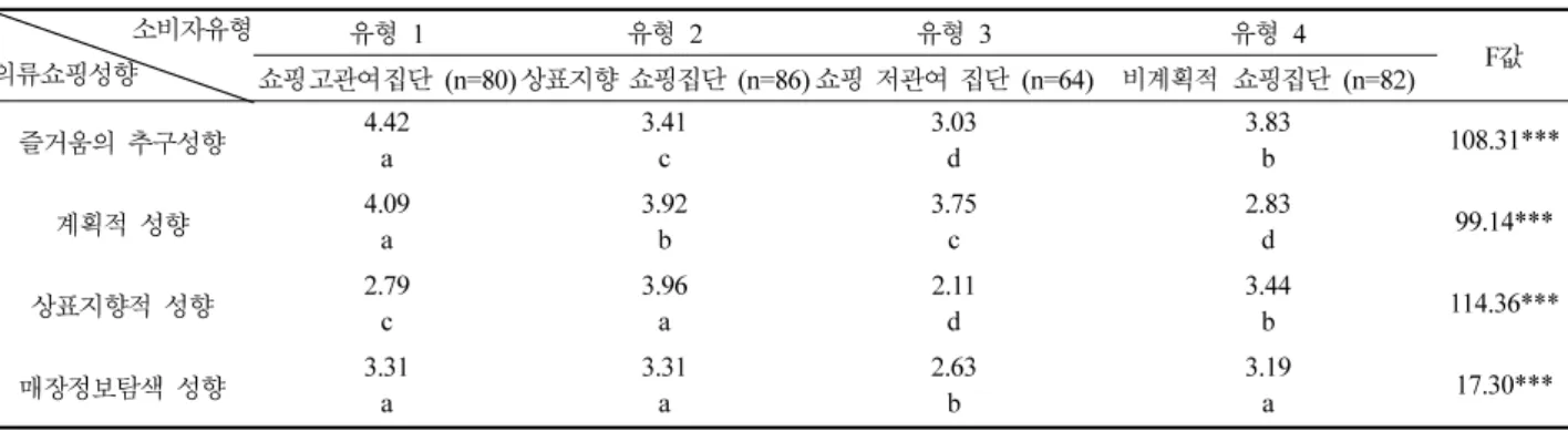 Table 3. 의류쇼핑성향 집단에 따른 선호점포유형의 차이 소비자유형 선호점포유형 쇼핑고관여 집단(n=80) 상표지향 (n=86) 쇼핑집단 쇼핑 저관여(n=64) 집단 비계획적 (n=82) 쇼핑집단 F 값 백화점 3.46a 3.47a 2.38c 2.85b 17.61*** 패션종합전문점 3.15a 2.48b 2.36b 2.51b 7.59*** 브랜드대리점 3.30a 3.51a 2.41b 2.62b 24.79*** 상설할인매장 3.04a 2.90a 2.30