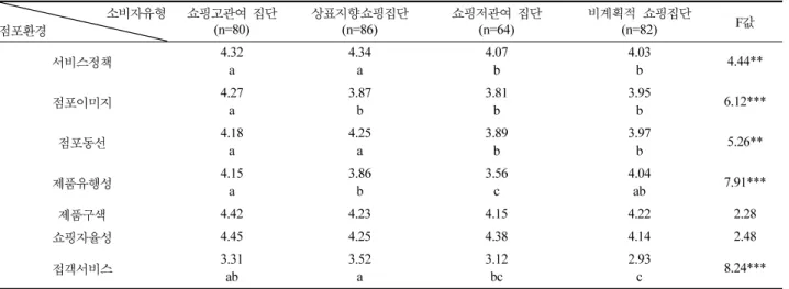 Table 6. 선호점포유형과 점포환경인식의 상관관계 백화점 패션 종합 전문점 브랜드 대리점 상설할인 매장 패션 재래 시장 인터넷 쇼핑몰 tv  홈쇼핑 서비스정책 .21(**) .19(**) -.01 .22(**) -.13(*) .20(**) -.15(**) 점포이미지 .07 .24(**) -.023 -.11 .04 .41(**) -.02 점포동선 .07 .11 -.012 .12(*) .09 .12(*) -.22(**) 제품유행성 .01 .32(**) -