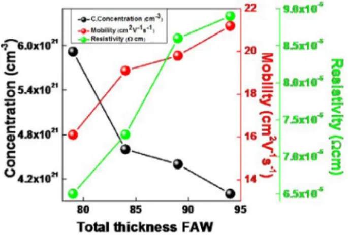 Fig. 4. Electrical properties of the FZTO/Ag/WO 3  multilayer structure.