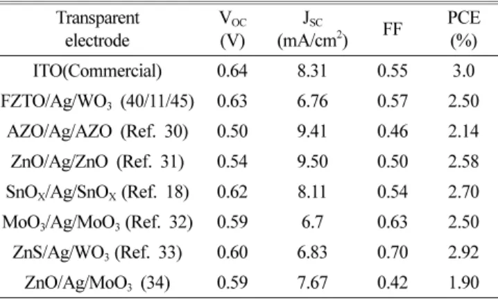 Table 1. Comparison of OPVs performance of the optimized FZTO/