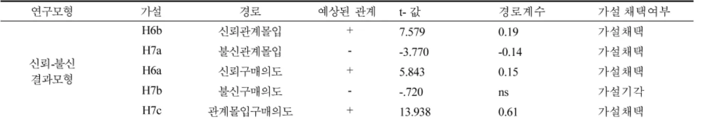 Table 8. 신뢰와 불신 경로 전체 모형의 직·간접효과 변수 직접효과 간접효과 총효과 결과변수 설명변수 신뢰 상호작용 0.206 0.206 정보유용성 0.463 0.463 불신 정보유용성 -0.311 -0.311 지각된 거래위혐 0.234 0.234 관계몰입 상호작용 0.142지각된평판0.215 0.215정보유용성0.2010.1310.332 지각된 거래위험 -0.033 -0.033 신뢰 0.189 0.189 불신 -0.139 -0.139 구매의도 상호