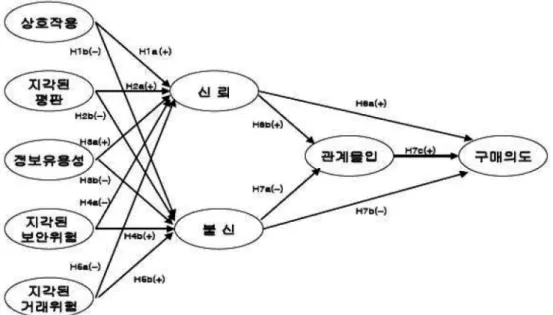 Fig. 1. 인터넷쇼핑몰에서 신뢰 - 불신   2 차원 형태의 연구모형