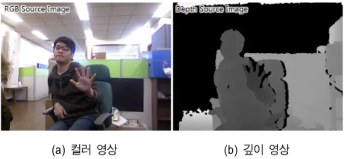 Fig.  2.  Process  flow  for  hand  shape  recognition