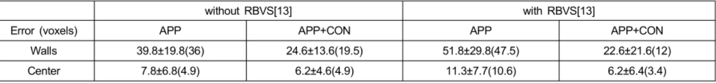 Table  1.  Localization  error  of  walls  and  center  of  bounding  box.  The  values  in  table  correspond  to  errors(in  voxels)  and  have  form  of  Mean±Standard-deviation(Median)
