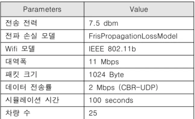 Fig.  2는  AODV  라우팅  프로토콜을  이용하여  속도에  따른  수신율 을  나타낸  것이다.  차량이  모두  정해진  속도로  달렸을  때로,  서행  속도 40km/h,  일반 도로 속도 60km/h,  자동차 전용도로 속도 80km/h,  그리고 고속도로 속도인 100km/h로 각각 설정하였다