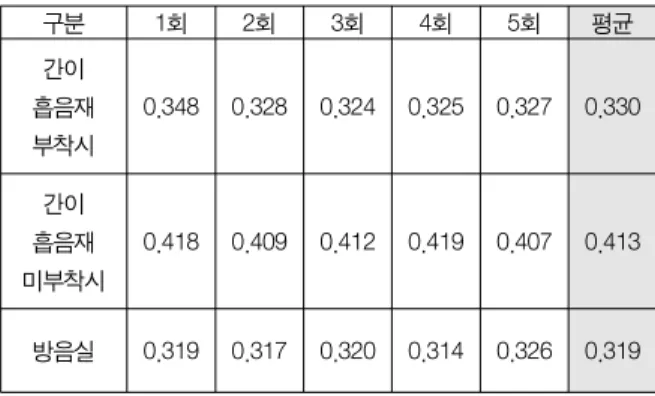 Table  1.  Depending  on  whether  a  sound  absorbing  material  is  used  or  not,  the  average  reverberation  time