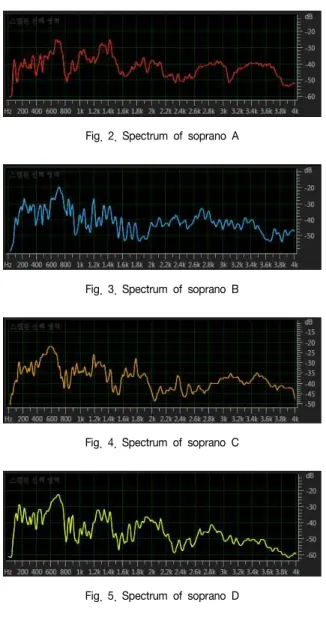 Fig.  3.  Spectrum  of  soprano  B