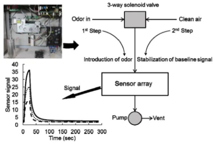 Fig. 2. Schematic diagram of sampling system including the sensor array, cartridge for generating odor free air, manifold and micro pump etc.(photograph) and the logic of measurement with sensor array for detecting odor.