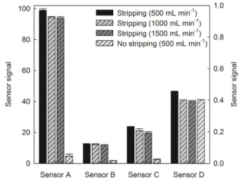 Fig. 3. Comparison of sensor signal on stripping and no stripping method for collecting odor from a domestic wastewater