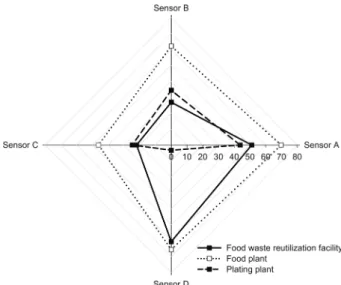 Fig. 5. Reduction ratio (%) of sensor signal as a function of initial dilution rate of wastewater.