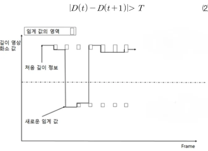 그림 3과 같이 카메라의 촬영 범위에 움직이는 객체가 나타나거나 배경영상을 생성하는 동안 나타나지 않았던 잡음들은 임계값의 범위에 포함되지 않는다.  배경영상에서포함되지 않는 영역의 화소 값을 ‘255’로, 포함되는 영역은‘0’으로 바꾼다.그림 3