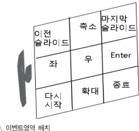 Fig.  9.    Placement  of  event  region