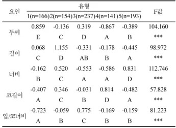 Table 5. 여성 머리 유형별 요인 특성 비교 (ANOVA, Duncan test)