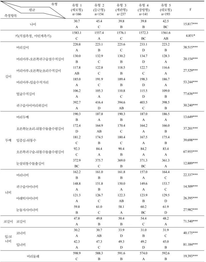 Table 6. 여성 머리 유형별 특성치  ANOVA, Duncan-test  결과                                                                                                                               ( 단위 :mm) 유형 유형  1  ( 세모형 ) n=166 유형   2(둥근형 )n=154 유형   3(계란형 )n=237 유형   4(장방형 )n