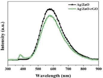 Fig. 6. Sensor response values of Ag/ZnO and Ag/ZnO-rGO hybrid nanostructure at 100 ppm C 2 H 2  with various temperatures.