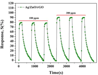 Fig. 9. Response and recovery characteristics of Ag/ZnO-rGO hybrid nanostructure sensor to 200 ppm C 2 H 2  at 200 o C with different relative humidity (RH %).