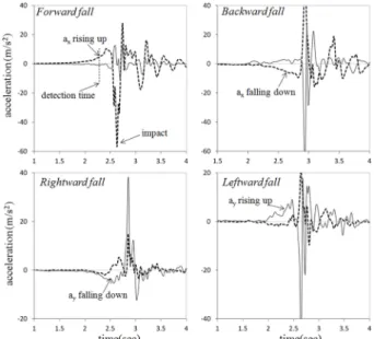 Fig. 1. Illustration of directional accelerations and velocities: forward fall case.