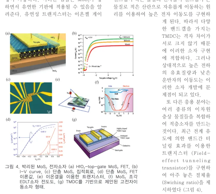 그림 4.  박리된 MoS 2  전자소자 (a) HfO 2 -top-gate MoS 2  FET, (b)  I-V curve, (c) 단층 MoS 2  집적회로, (d) 단층 MoS 2  FET  이론값,  (e)  이온갤을  이용한  트랜지스터,  (f)  MoS 2   조각  EDLT소자 전도도, (g) TMDC를 기반으로 제안된 고전자이 동소자 형태.(a) (b)(c)(d)(e) (f)(g)