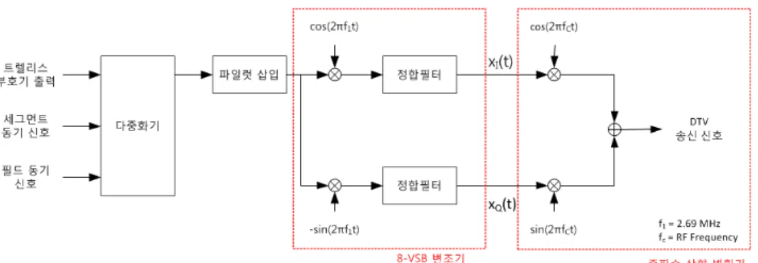 그림 1.  8-VSB  변조 시스템 모델링