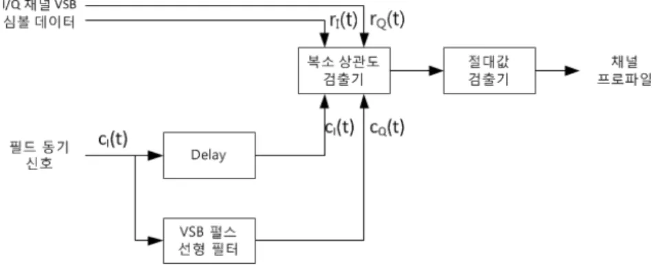 Fig.  5.  Channel  profile  measurement  technique  using  hilbert  transform  