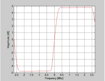 Fig.  7.  Frequency  response  of  proposed  VSB  pulse  shaping  filter