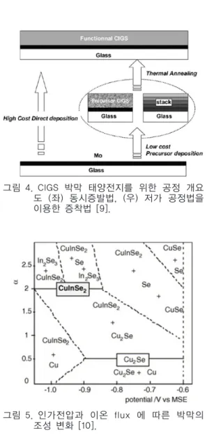 표 1. Cu, In, Ga, Se의 기준 환원전위 [9].