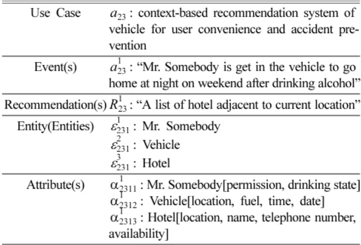 Fig. 2. Scenario of context-based recommendation system of vehicle for user convenience and accident prevention.