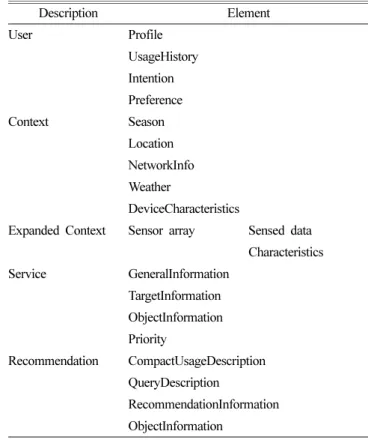 Fig. 3. Recommendation process derived from MPEG-UD.